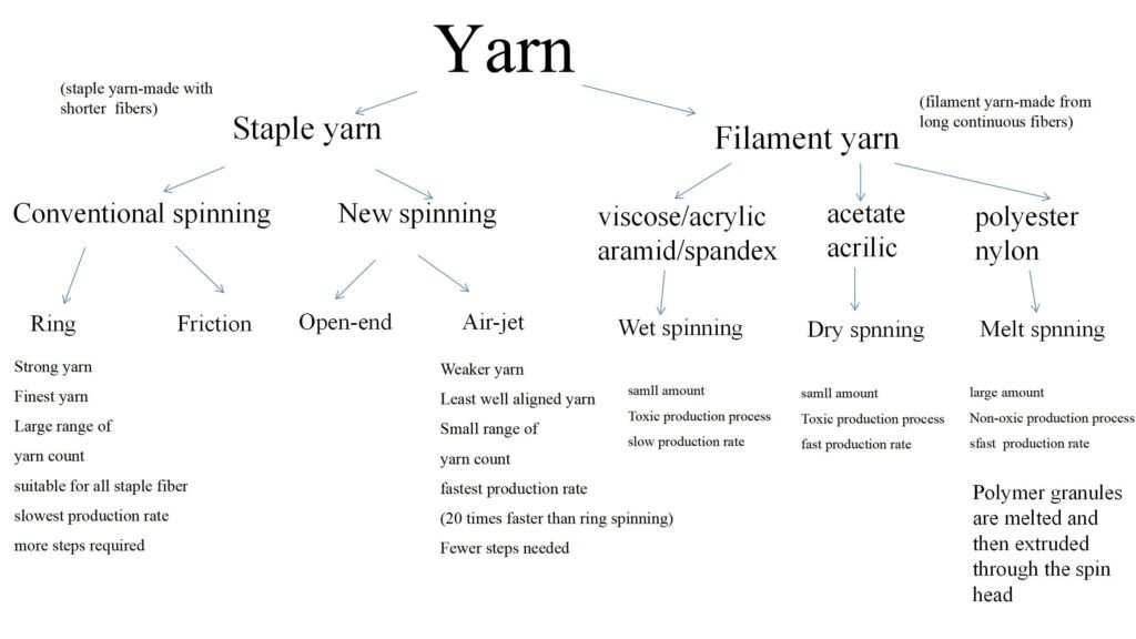 Yarn Types