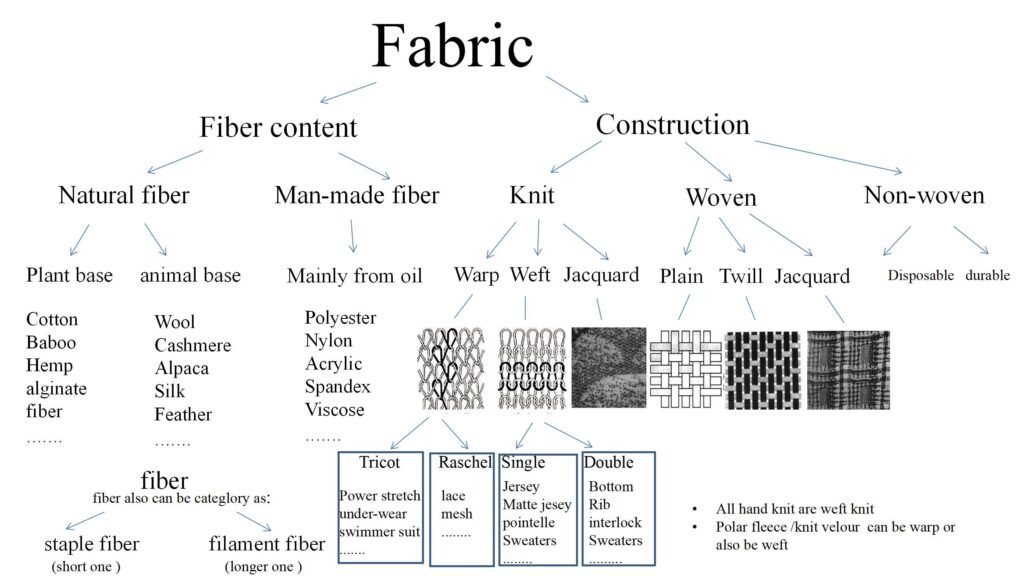 Fabric types