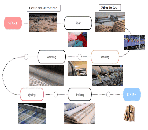 Recycled Production Process